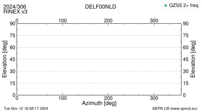 Azimuth / Elevation