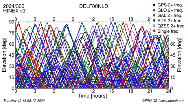 Time / Elevation