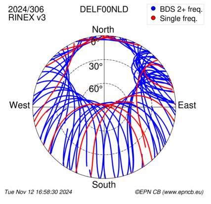 Azimuth / Elevation (polar plot)