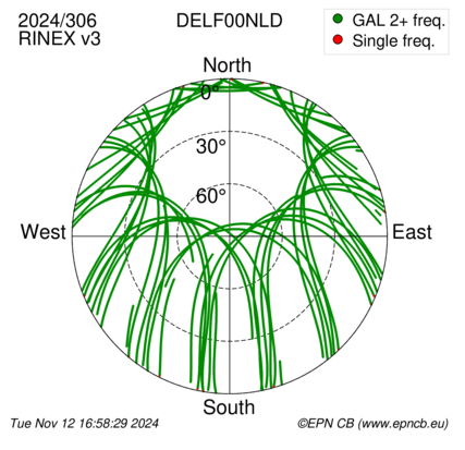 Azimuth / Elevation (polar plot)