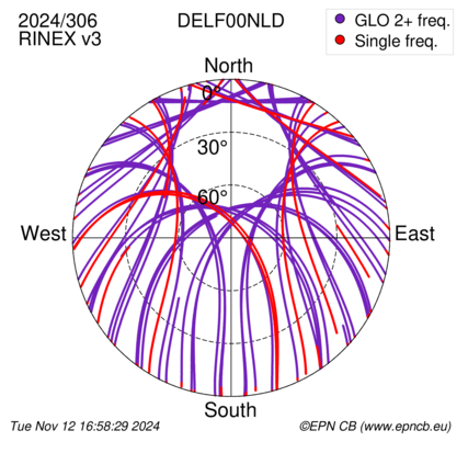 Azimuth / Elevation (polar plot)