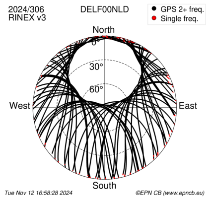 Azimuth / Elevation (polar plot)