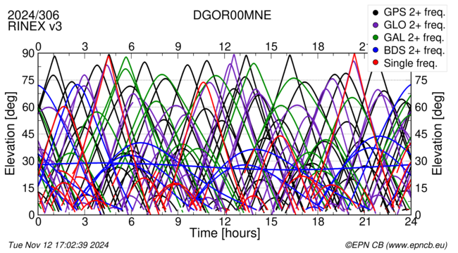 Time / Elevation