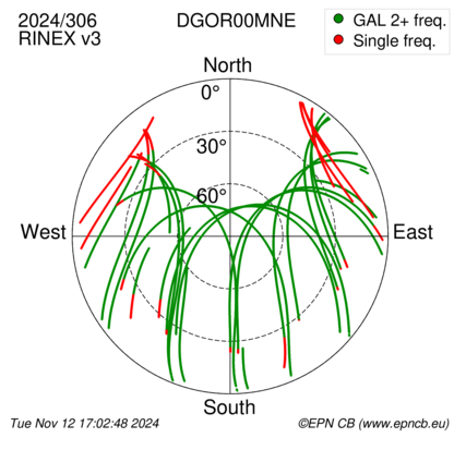 Azimuth / Elevation (polar plot)