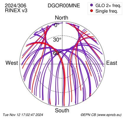 Azimuth / Elevation (polar plot)