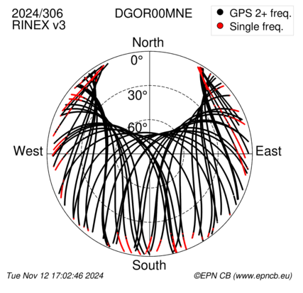 Azimuth / Elevation (polar plot)