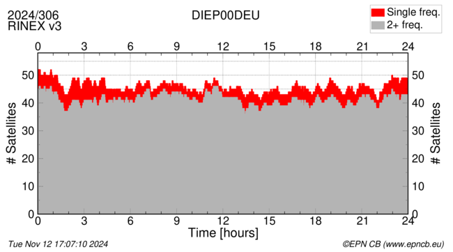 Time / Number of satellites