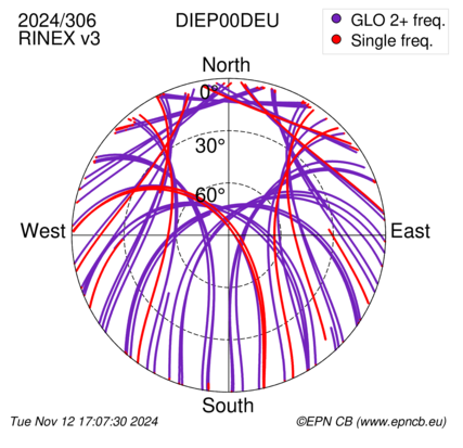 Azimuth / Elevation (polar plot)