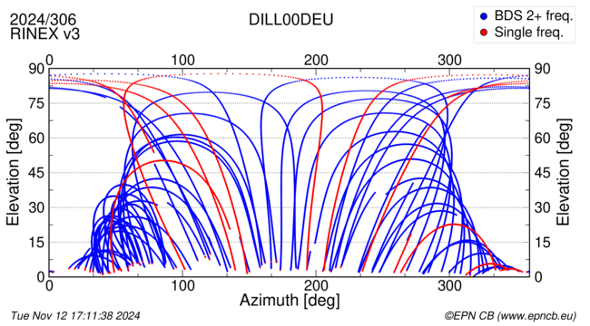 Azimuth / Elevation