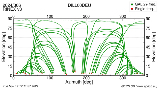 Azimuth / Elevation