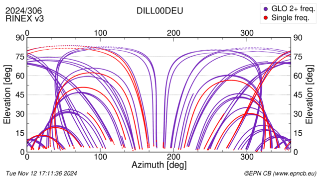 Azimuth / Elevation