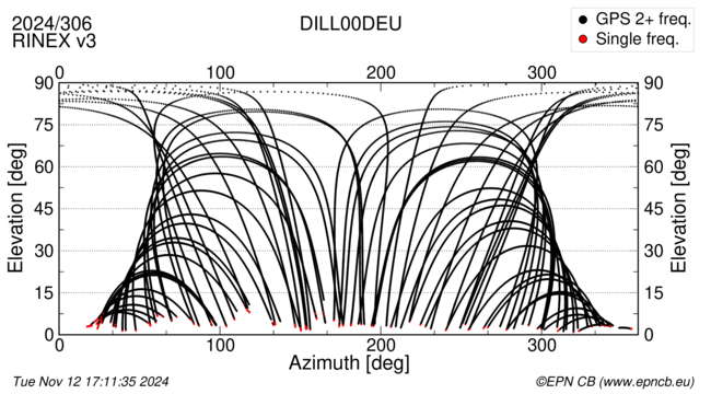 Azimuth / Elevation