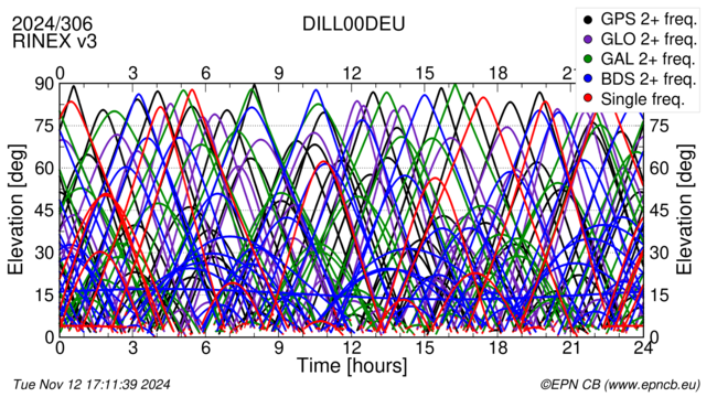 Time / Elevation