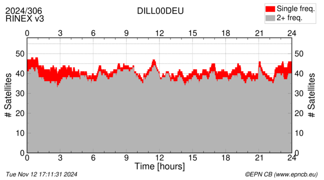 Time / Number of satellites