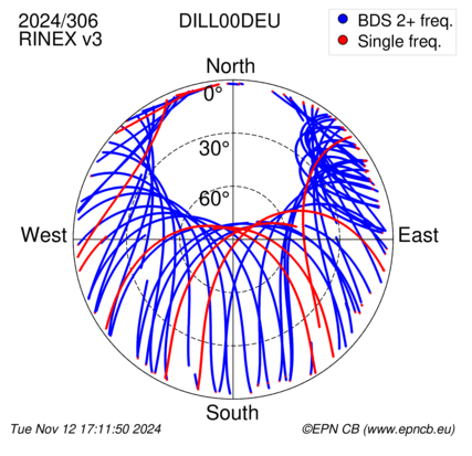 Azimuth / Elevation (polar plot)