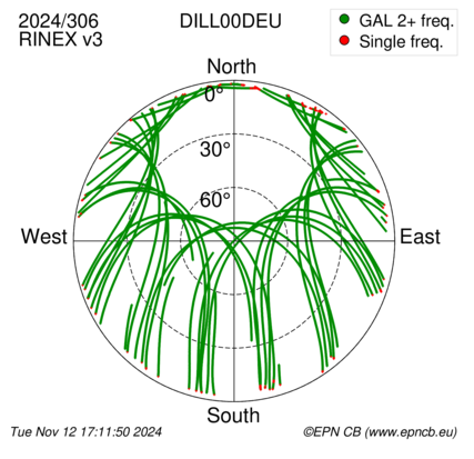 Azimuth / Elevation (polar plot)