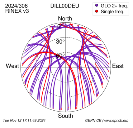 Azimuth / Elevation (polar plot)