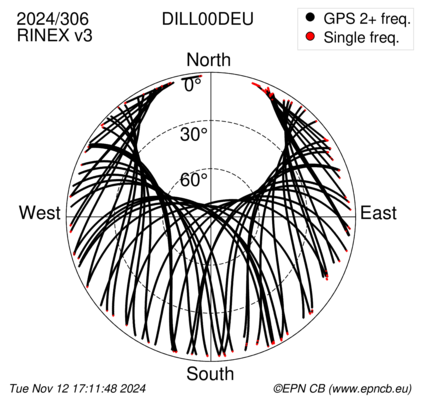 Azimuth / Elevation (polar plot)