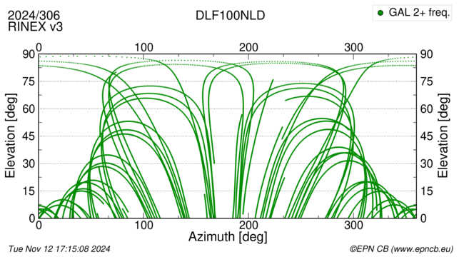 Azimuth / Elevation