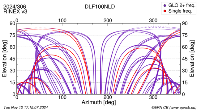 Azimuth / Elevation