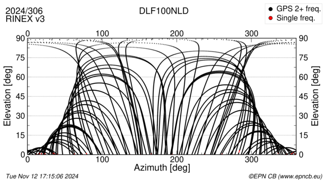 Azimuth / Elevation