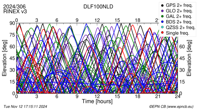 Time / Elevation