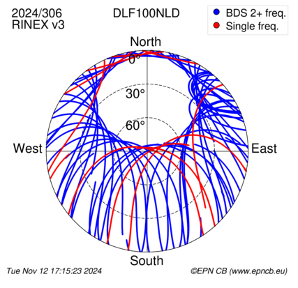 Azimuth / Elevation (polar plot)