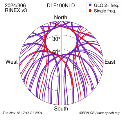 Azimuth / Elevation (polar plot)