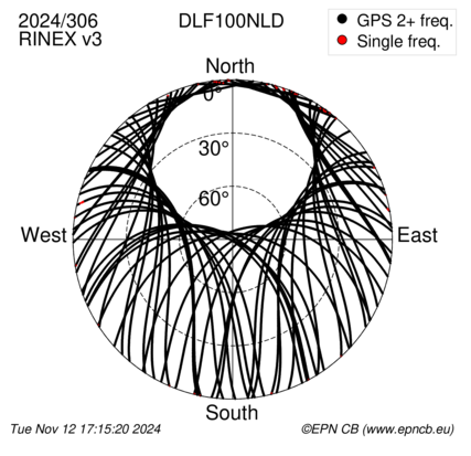 Azimuth / Elevation (polar plot)