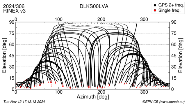 Azimuth / Elevation