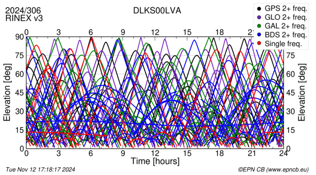 Time / Elevation