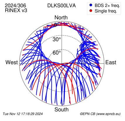 Azimuth / Elevation (polar plot)