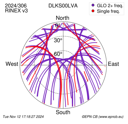 Azimuth / Elevation (polar plot)