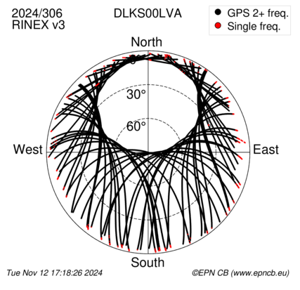 Azimuth / Elevation (polar plot)