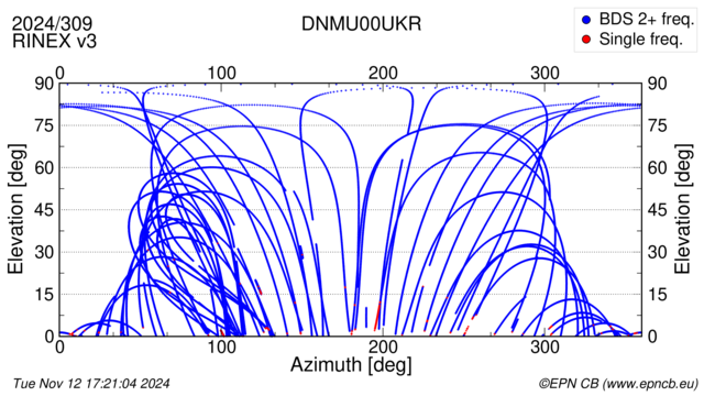 Azimuth / Elevation