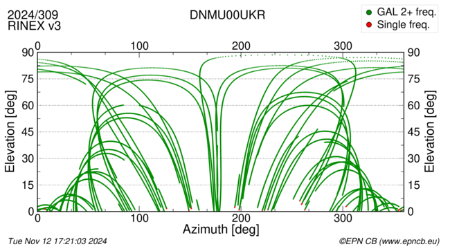 Azimuth / Elevation