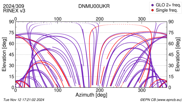 Azimuth / Elevation