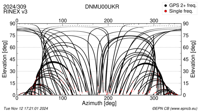 Azimuth / Elevation