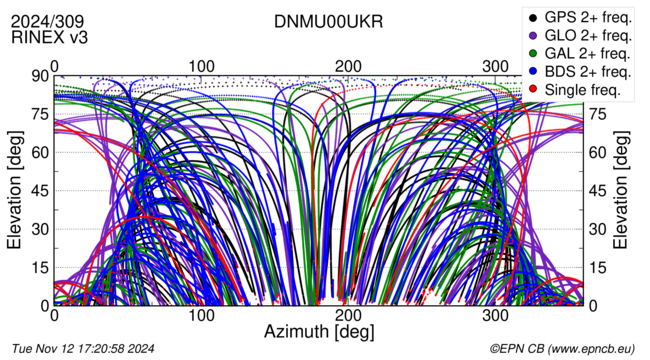 Azimuth / Elevation