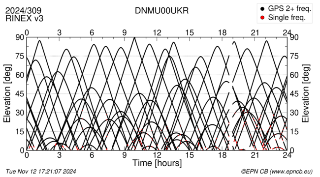 Azimuth / Elevation