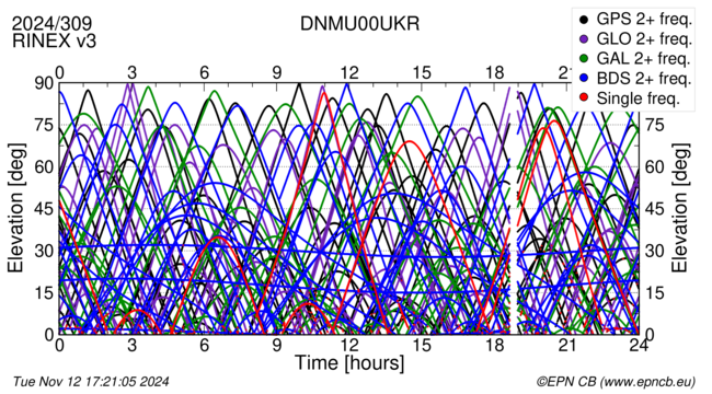 Time / Elevation