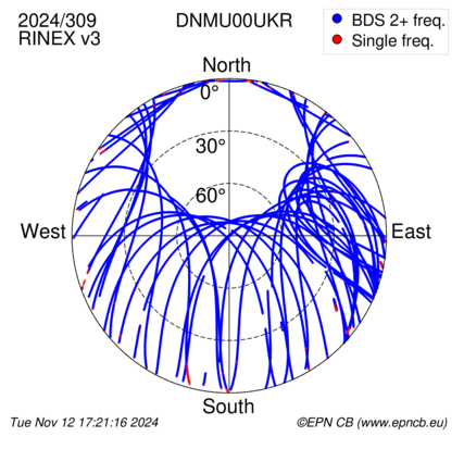 Azimuth / Elevation (polar plot)