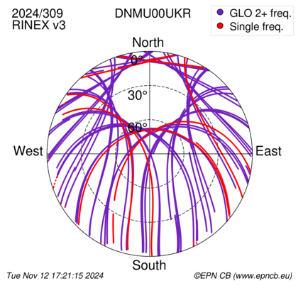 Azimuth / Elevation (polar plot)