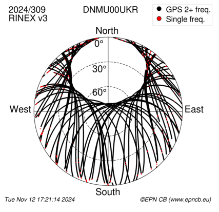 Azimuth / Elevation (polar plot)