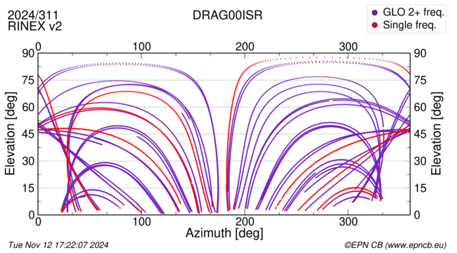 Azimuth / Elevation