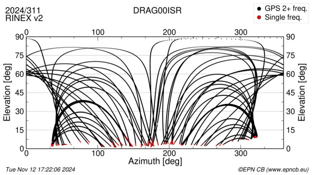 Azimuth / Elevation