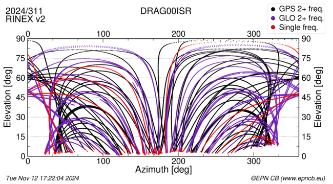 Azimuth / Elevation