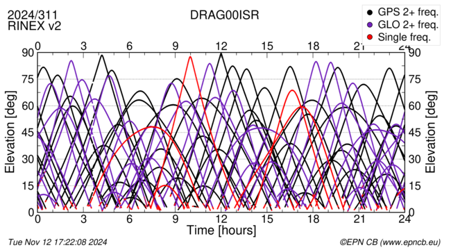 Time / Elevation