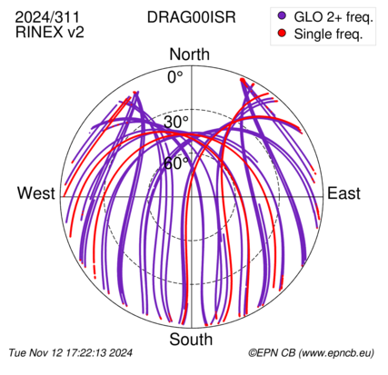 Azimuth / Elevation (polar plot)