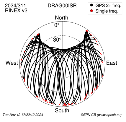 Azimuth / Elevation (polar plot)